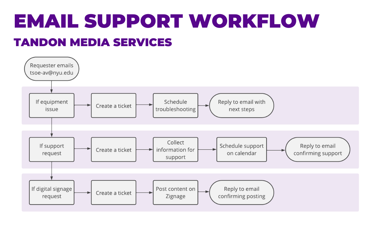 Customer Service Workflow - Email Process