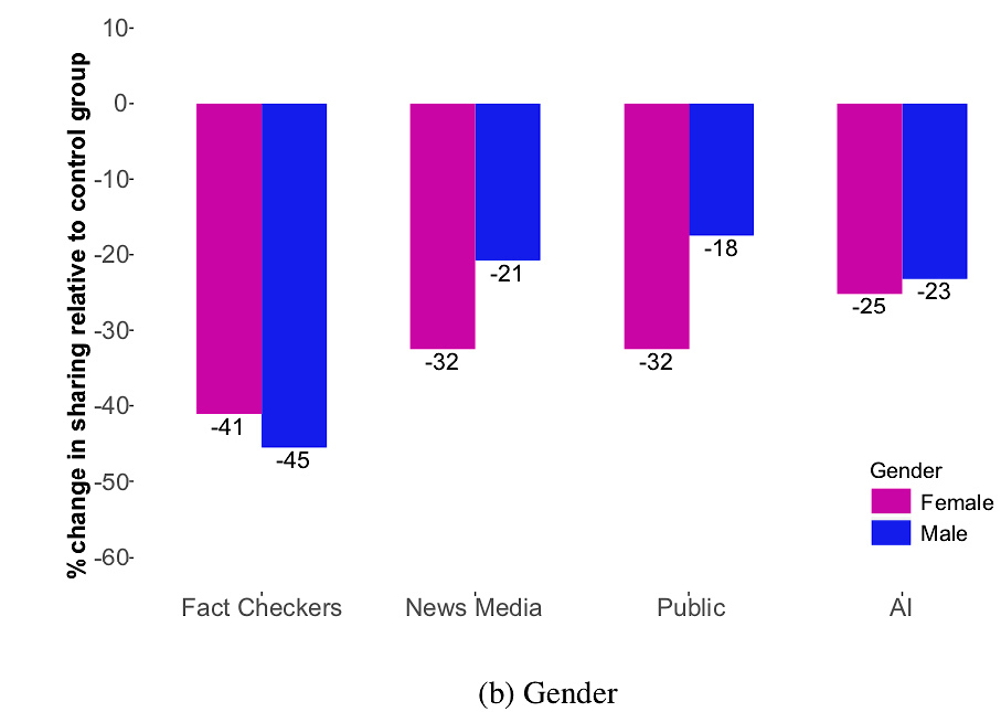 bar graph showing how men are more likely to share fake news. 