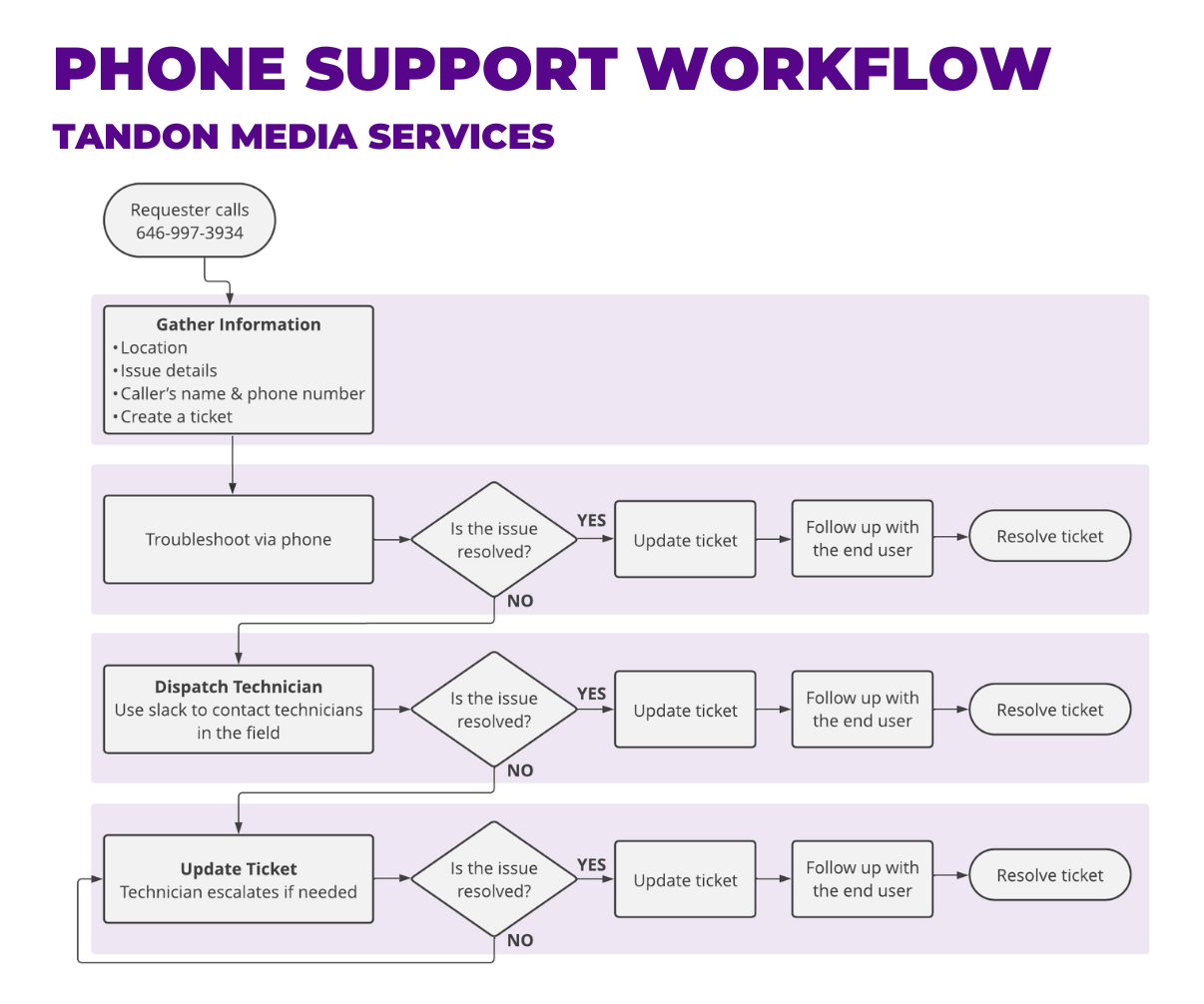 Customer Service Workflow - Phone Process